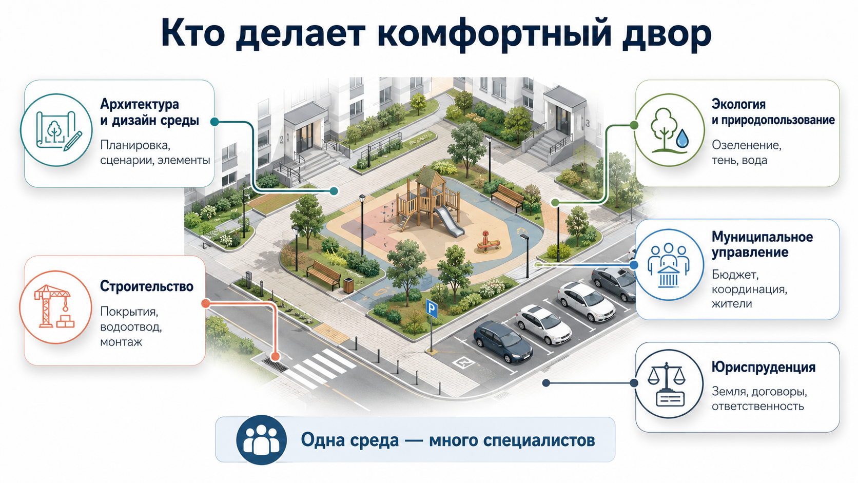Какие специалисты нужны комфортной городской среде
